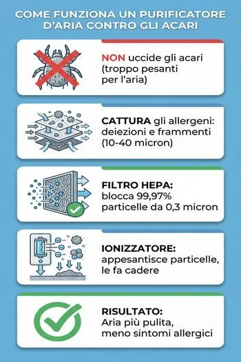 purificatori aria e acari
